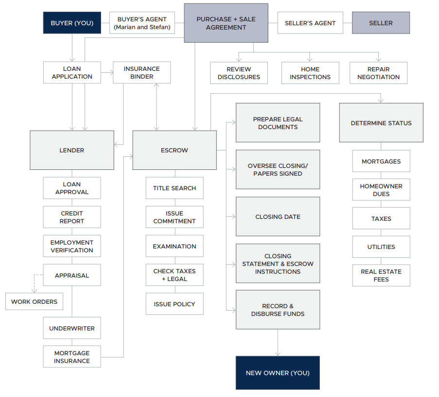 Seattle Real Estate Buying process