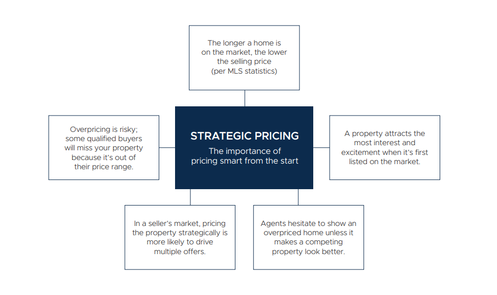 Seattle Real Estate Pricing