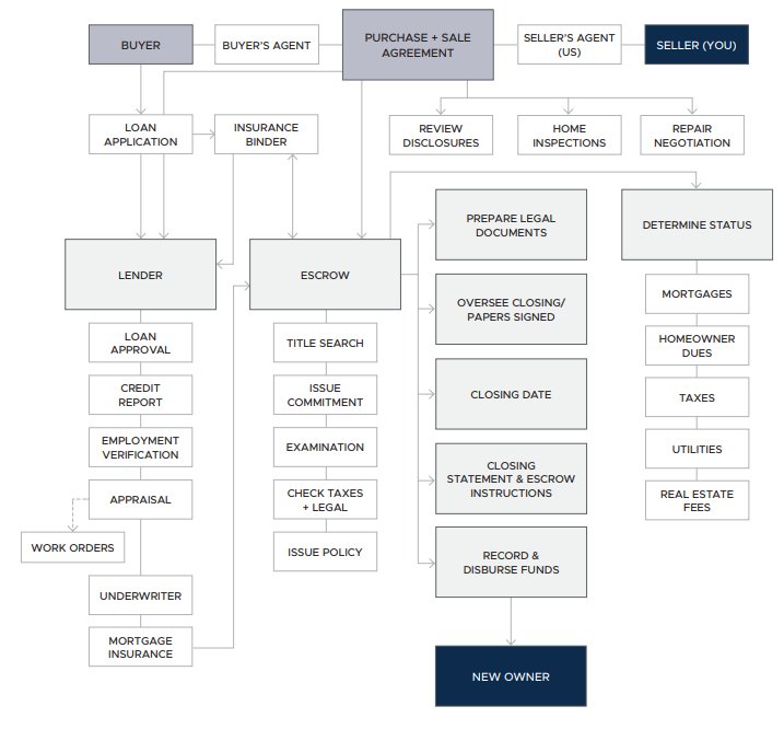 The Path to Closing